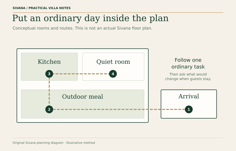 A conceptual household route links arrival, kitchen, a quiet room and outdoor dining; it is not a drawing of an actual Sivana floor plan.