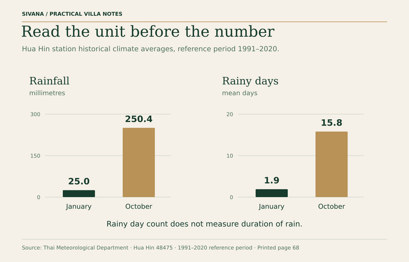 Two separate panels compare Hua Hin January and October rainfall totals and mean rainy day counts from the 1991–2020 TMD climate table.