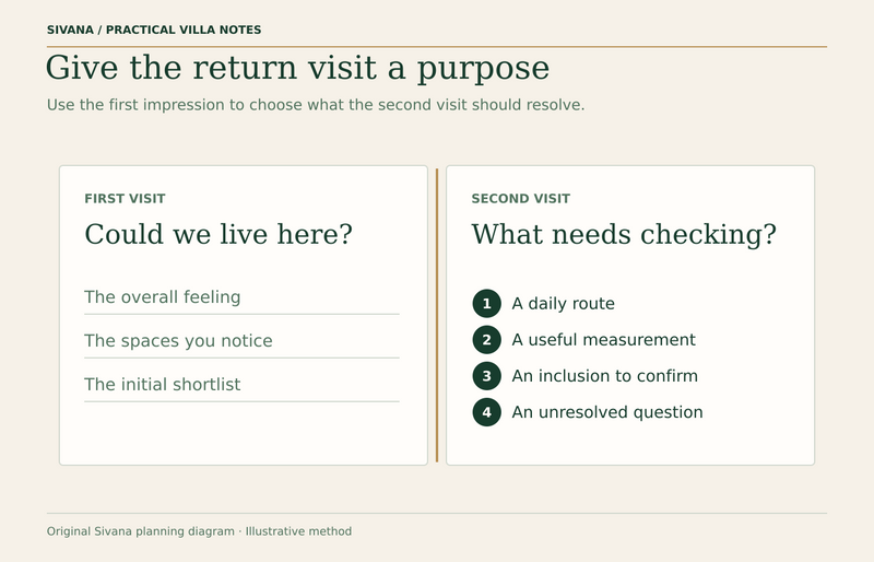 Two facing notebook pages: first visit records the impression; second visit records a route, a measurement, an inclusion and an unresolved question.