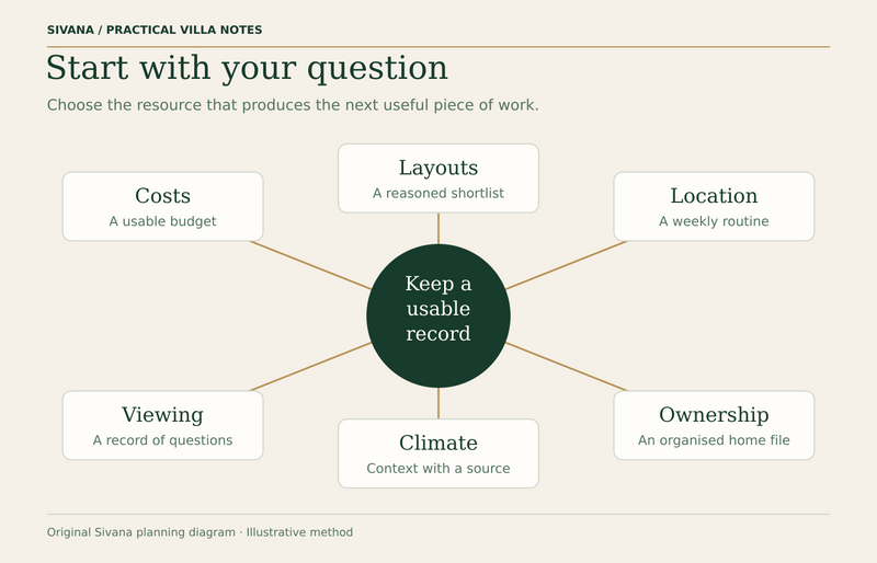 Six connected research tasks: costs, viewing, layouts, location, climate and ownership, with a useful record at the centre.