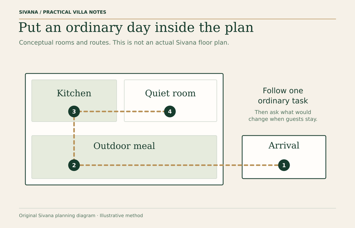 A conceptual household route links arrival, kitchen, a quiet room and outdoor dining; it is not a drawing of an actual Sivana floor plan.