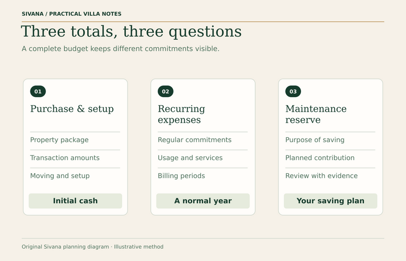 Three separate ledgers labelled purchase and setup, recurring expenses, and maintenance reserve, each with its own total.